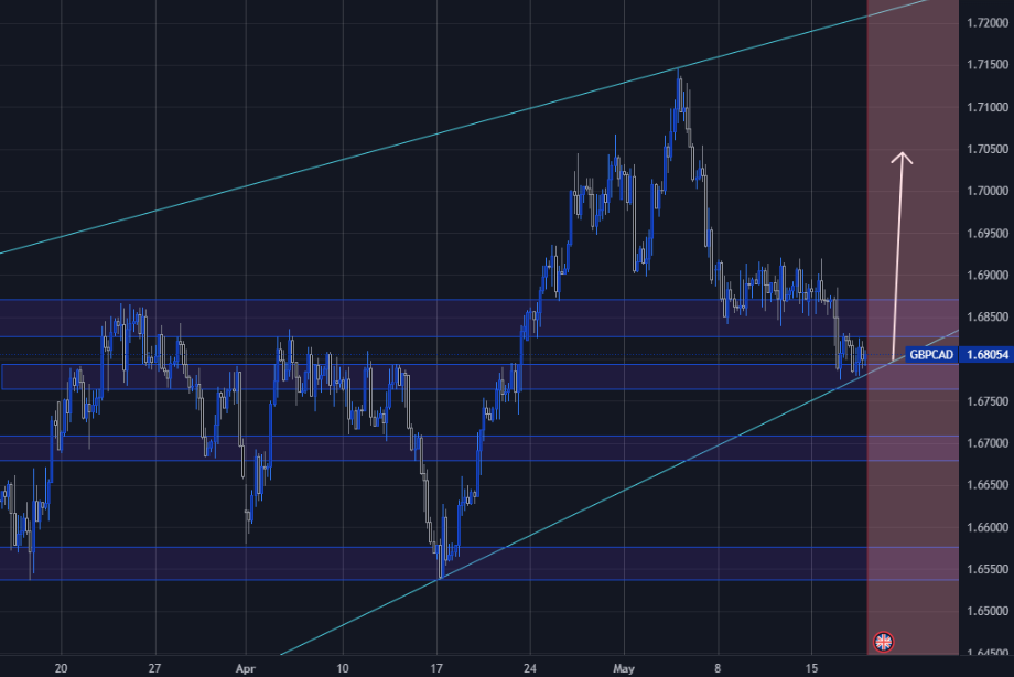 GBPCAD POSSIBLE BUY