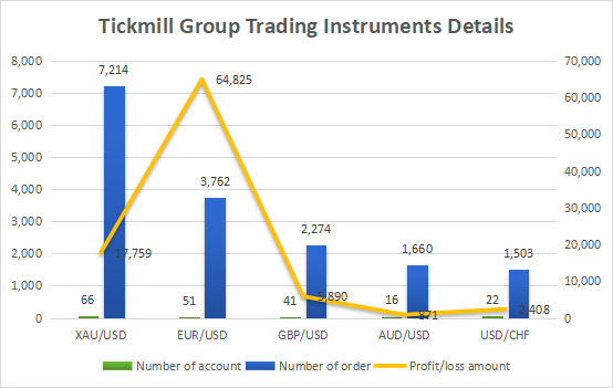 Nearly 40% of the participating users in the Tickmill group made profits!
