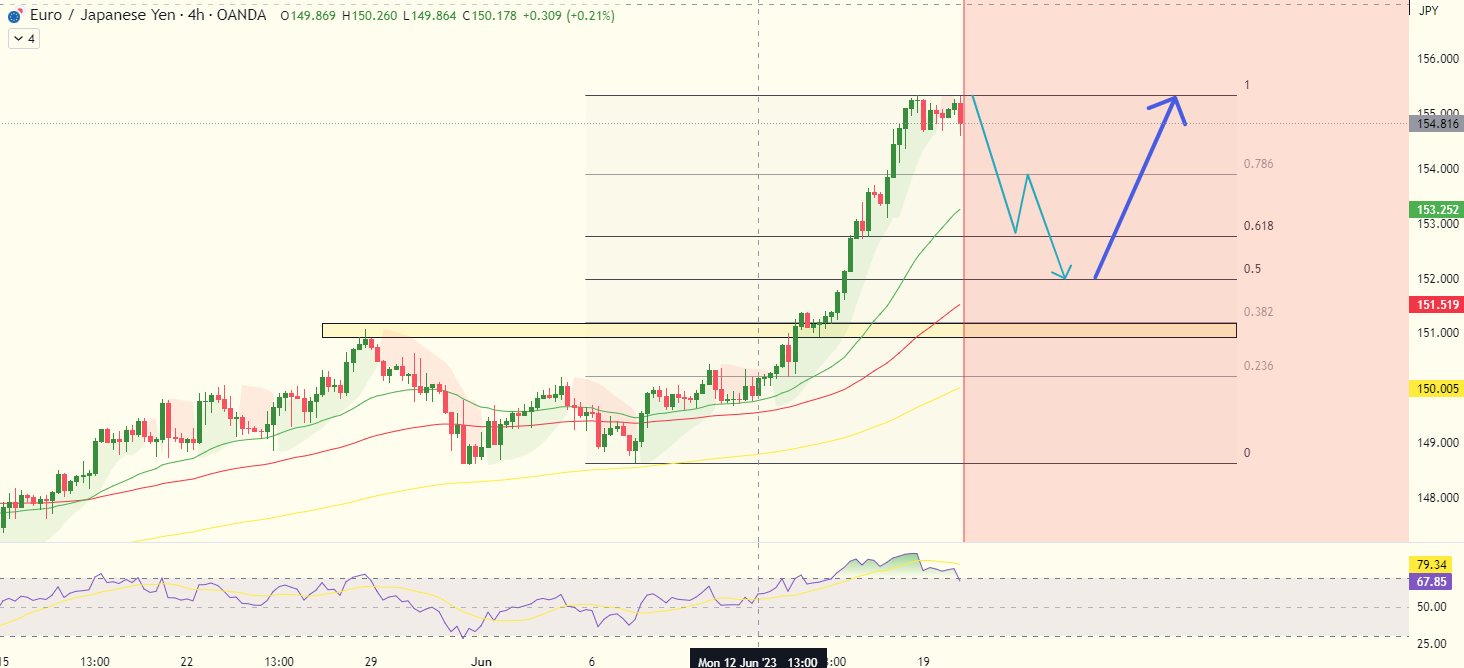 EURJPY: New events!