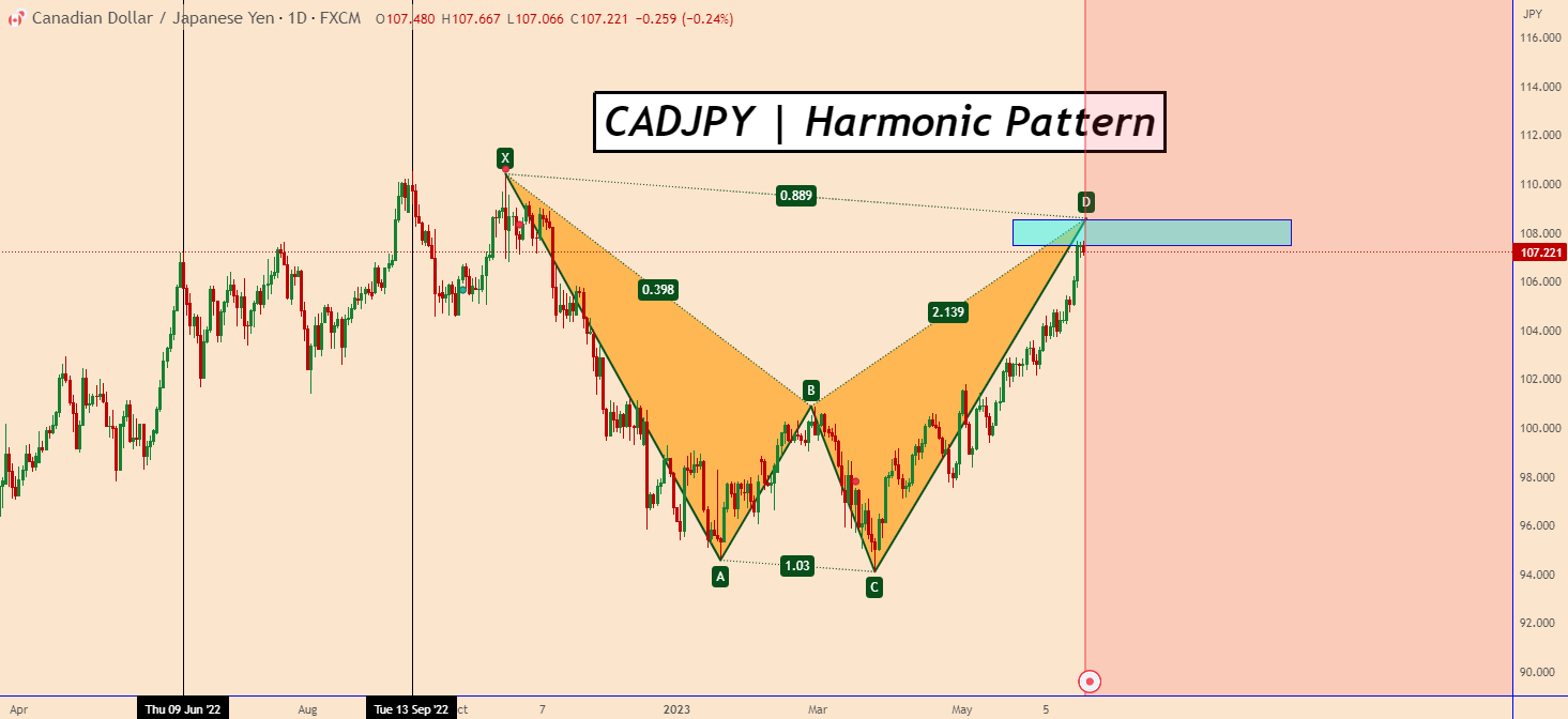 CADJPY | Bearish Harmonic Pattern
