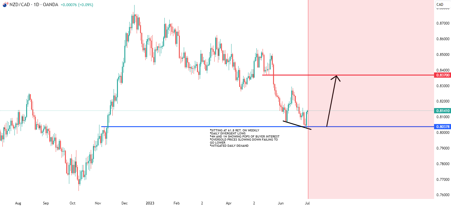 NZDCAD potential long opportunity