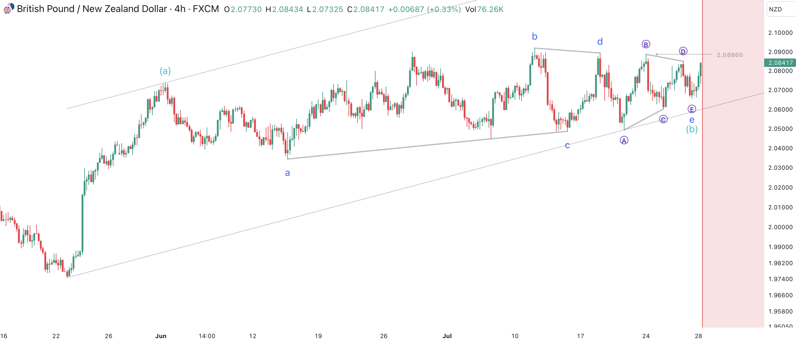 GBPNZD's Triangle within Triangle and the Path to 2.1522 Target