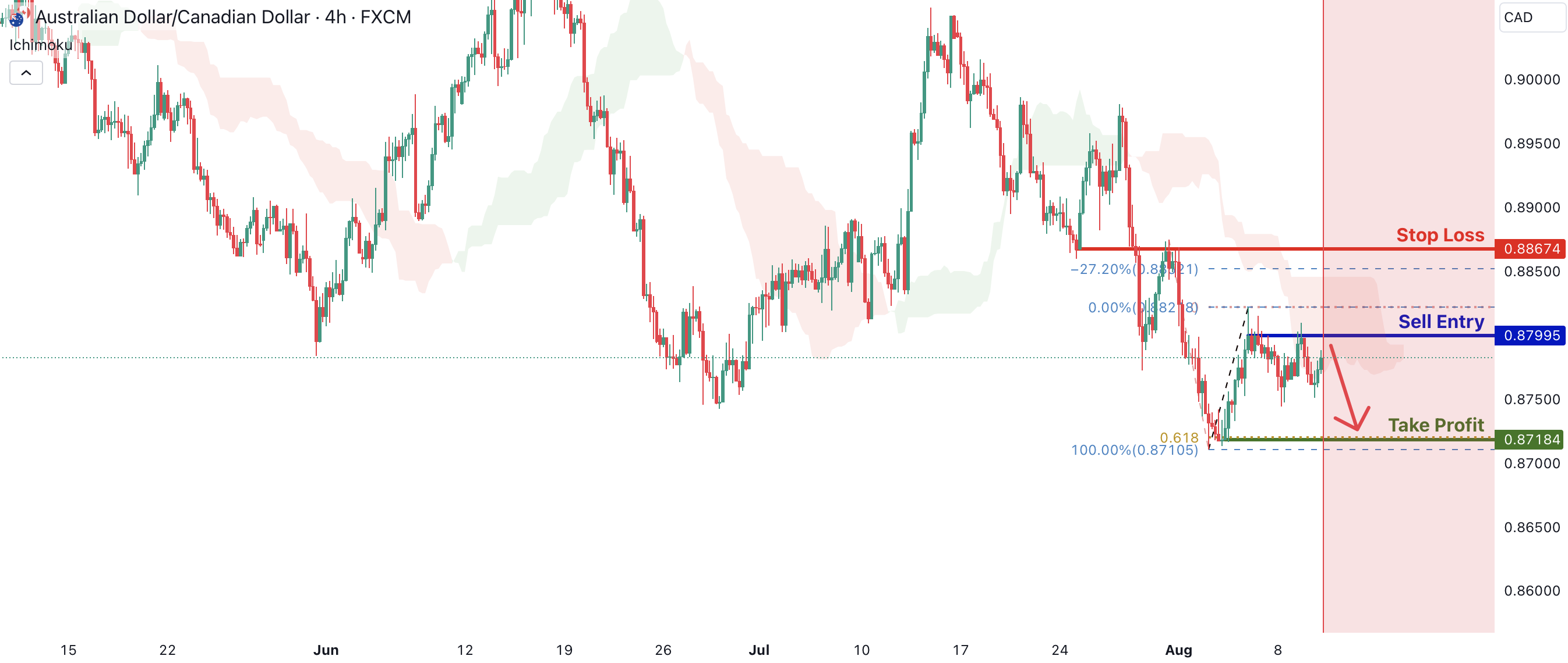 AUDCAD H4 | Rising into resistance?