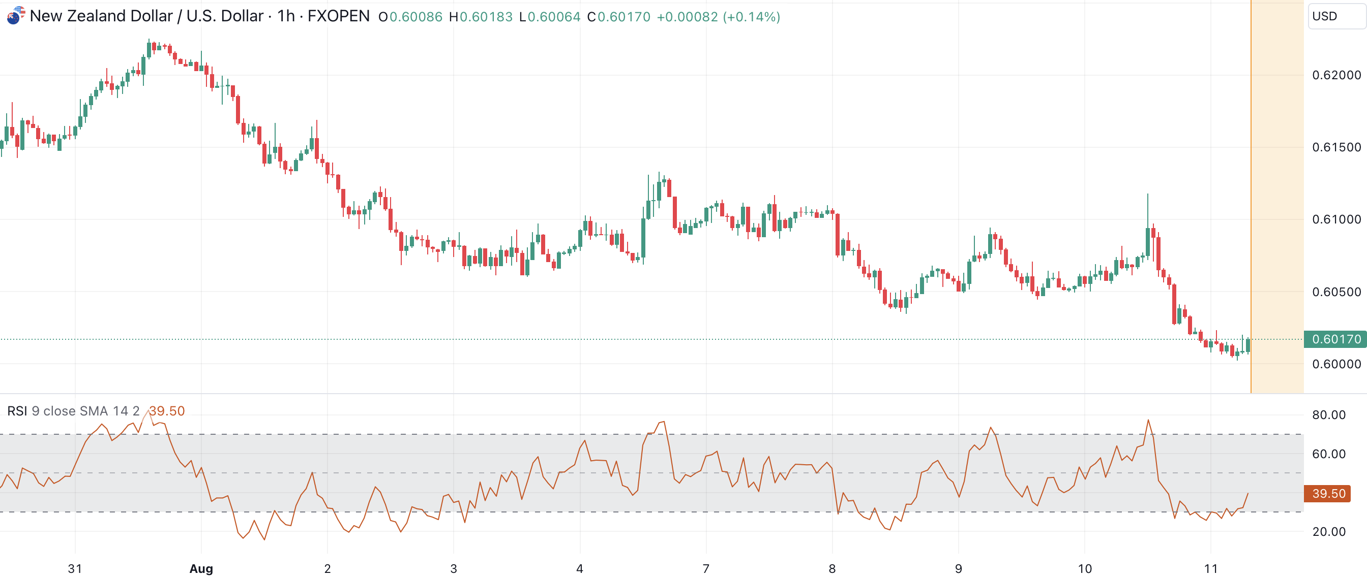 NZD/USD Could Extend Losses