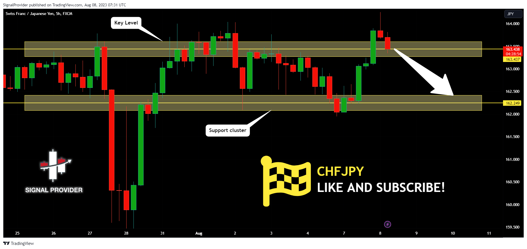 CHFJPY Will Move Lower! Sell!