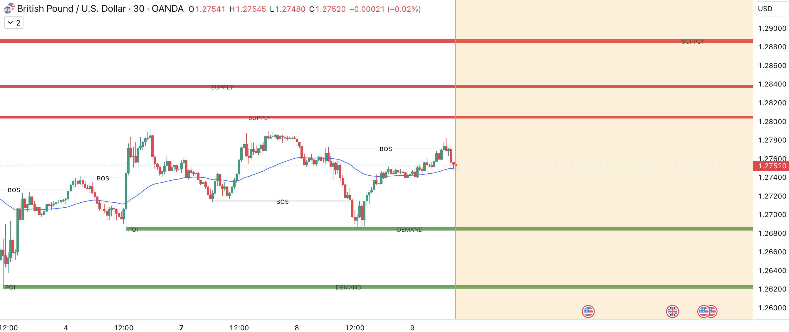 GBP/USD 30M Support and Resistance