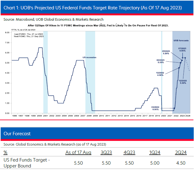 UOB giữ quan điểm Fed sẽ tạm dừng tăng lãi suất những tháng còn lại 2023
