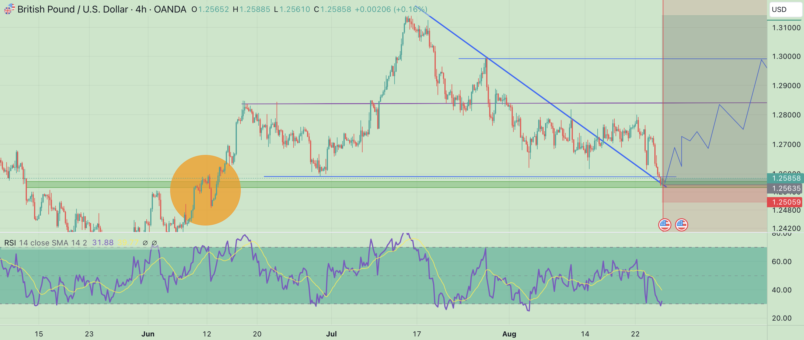 Let us moon on GBPUSD