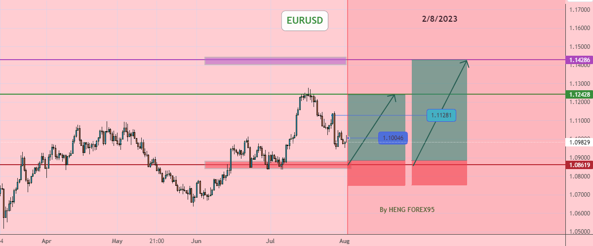 Cặp EUR/USD hôm nay