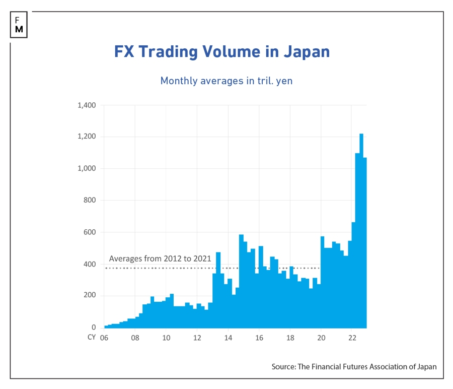 “波动性上升使套利交易的吸引力降低”：日本外汇经纪商应该担心吗？