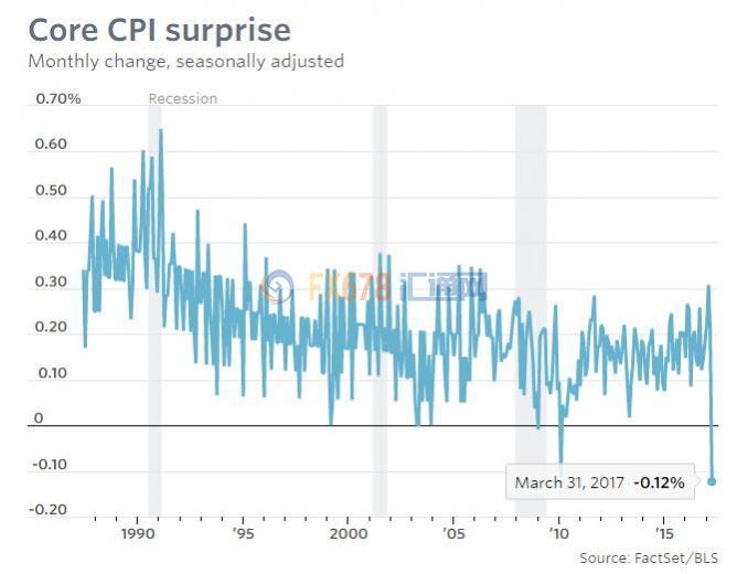 美3月通胀和零售数据走软 美联储能否顺利渐进加息？