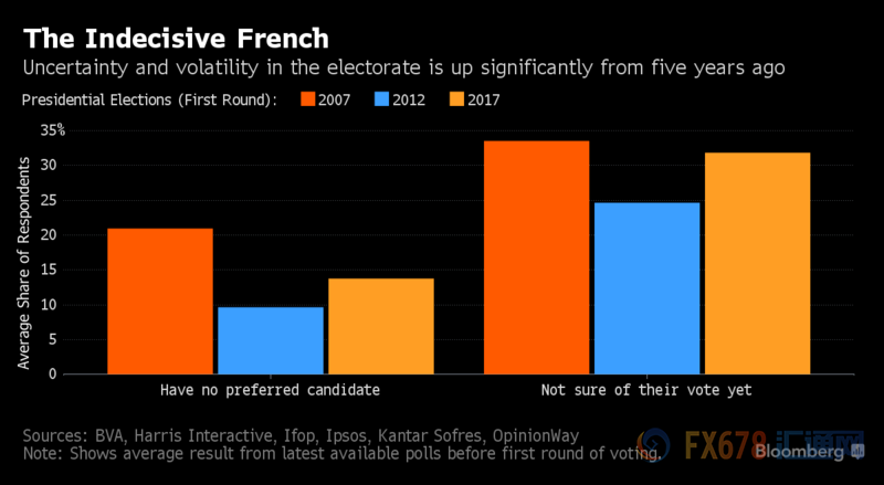 法国民调可信度高，总统候选人造势冲刺已属无用功？