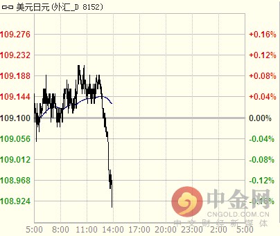 今日美元/日元最新技术面分析