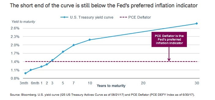 美债收益率曲线愈发趋平！下一次加息恐令经济大难临头？