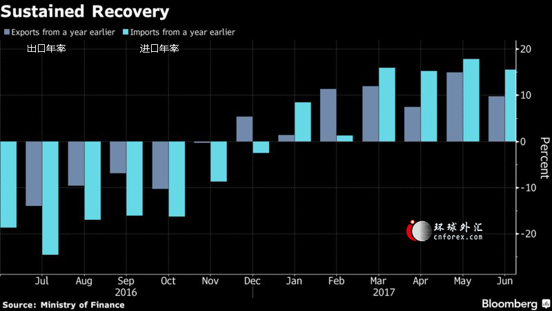 路透调查：日本出口料连续第八个月增长 海外需求支撑经济复苏