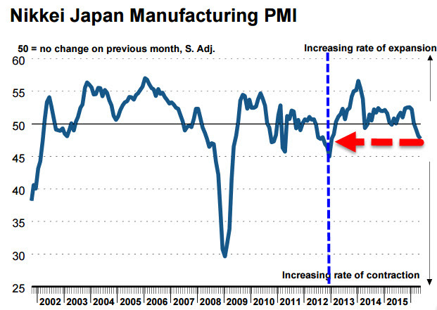 日本制造业PMI创四十个月新低