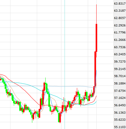 惊呆！风暴又来：俄罗斯卢布崩跌超5%、股指跌超4%