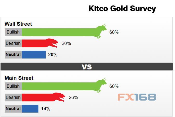 Kitco新闻黄金调查：黄金强势反弹 过半受访者一致看多