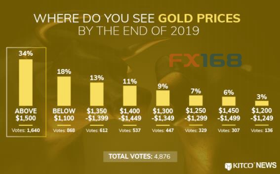 40年黄金市场“老兵”：不会对金价在2019年达到1500美元感到意外