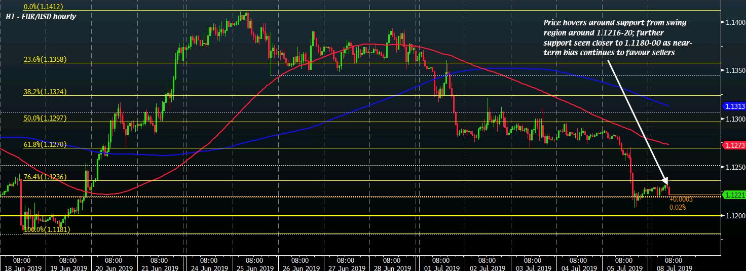 EUR/USD sellers maintain near-term control, what levels to look out for today?