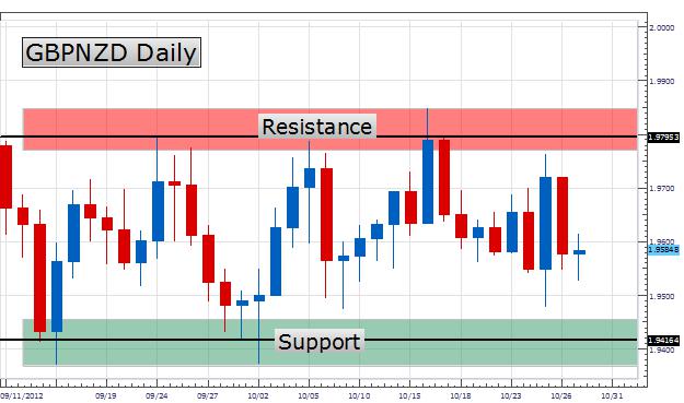 LEARN FOREX - Breakout Entries for Ranging Markets