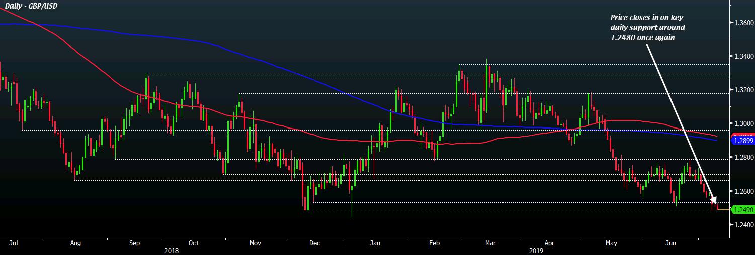Cable looks poised to retest key daily support as pound slips a little