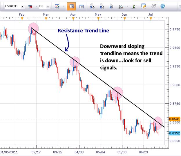 Trend Line Support and Resistance: Trading Support and Resistance in Forex
