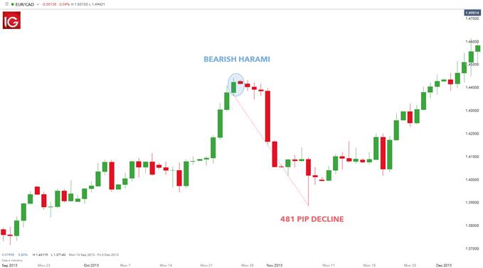 Trading Reversals with the Harami Candlestick 