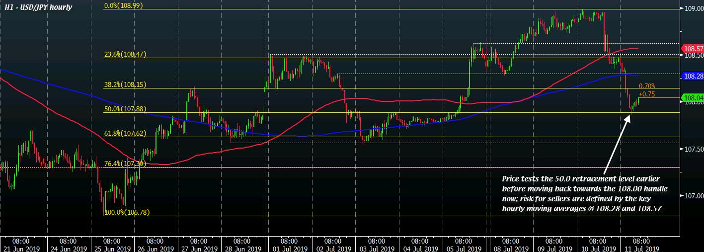 USD/JPY pivots around the 108.00 handle as sellers stay in near-term control