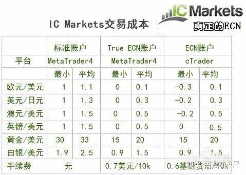 最安全最低点差的外汇黄金交易平台IC Markets
