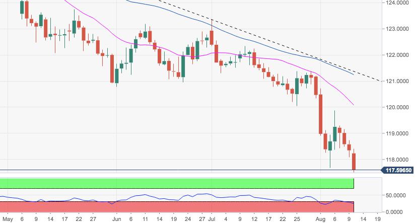 EUR/JPY Technical Analysis: Bearish view unchanged. Next support lies at 114.85