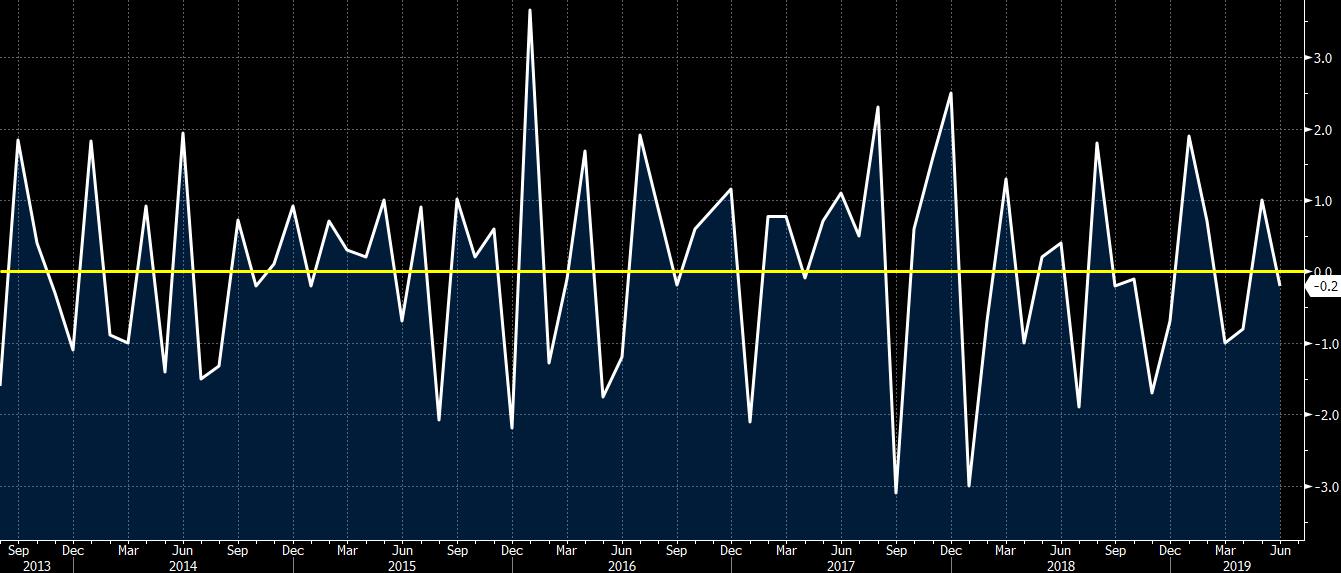 Italy June industrial production -0.2% vs -0.3% m/m expected