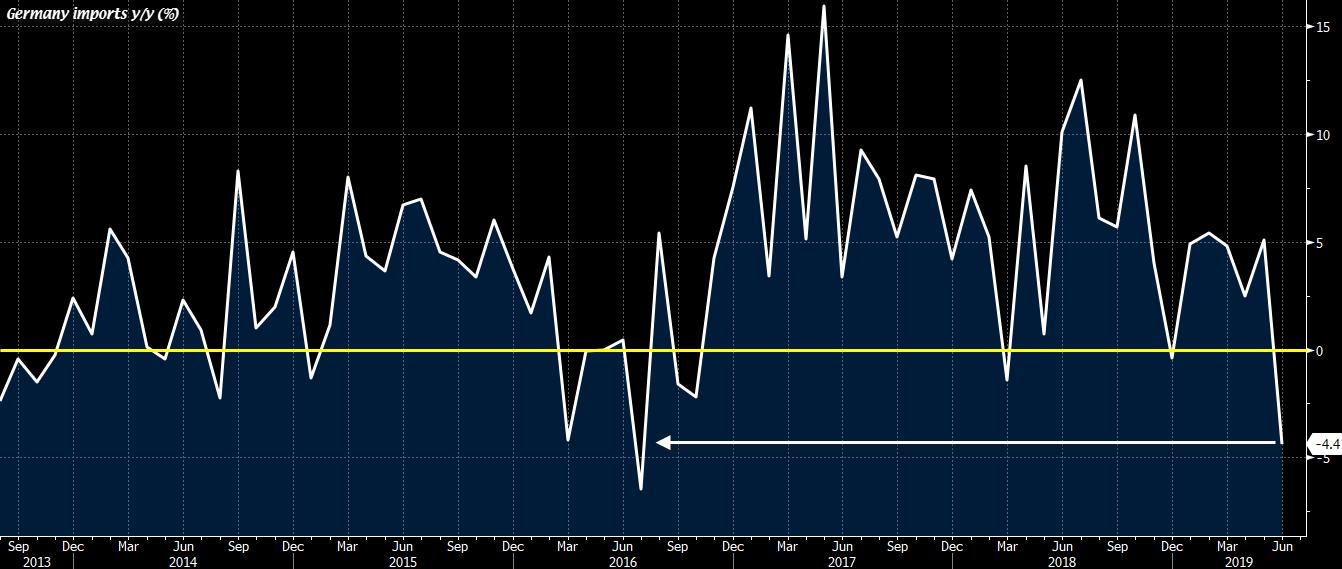 The ugly details of Germany's latest trade balance data