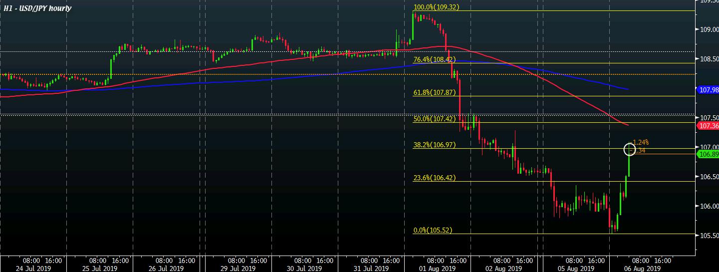 USD/JPY climbs to 107.00 as more stable yuan leads turnaround in risk sentiment