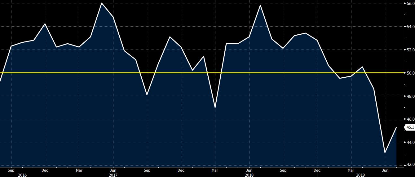 UK July construction PMI 45.3 vs 46.0 expected