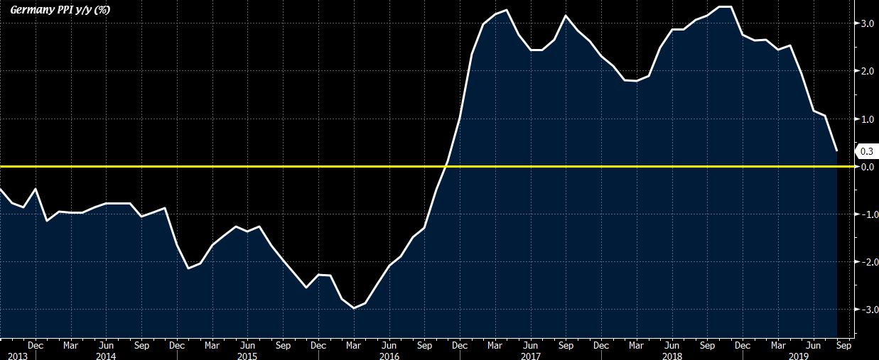 Germany August PPI -0.5% vs -0.2% m/m expected