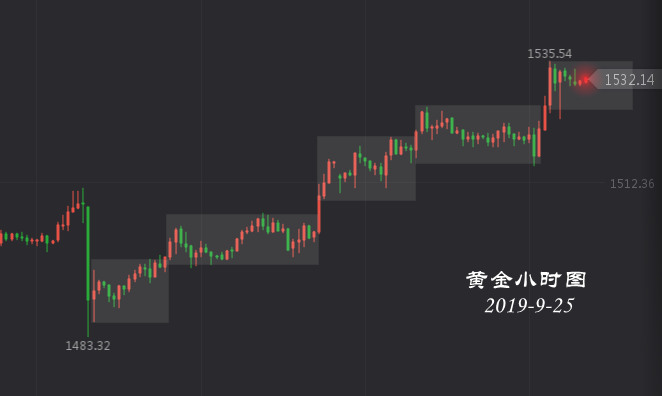 彭吉阳：黄金开启暴走模式，金价稳步上涨