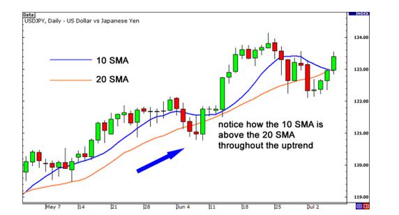 学习外汇第45课：如何利用移动平均线确定市场趋势