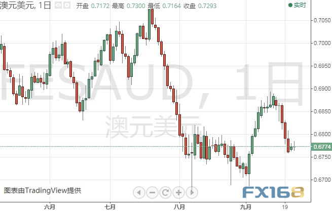 今日两件大事来袭、市场恐剧烈波动 黄金、欧元、日元和澳元日内走势分析