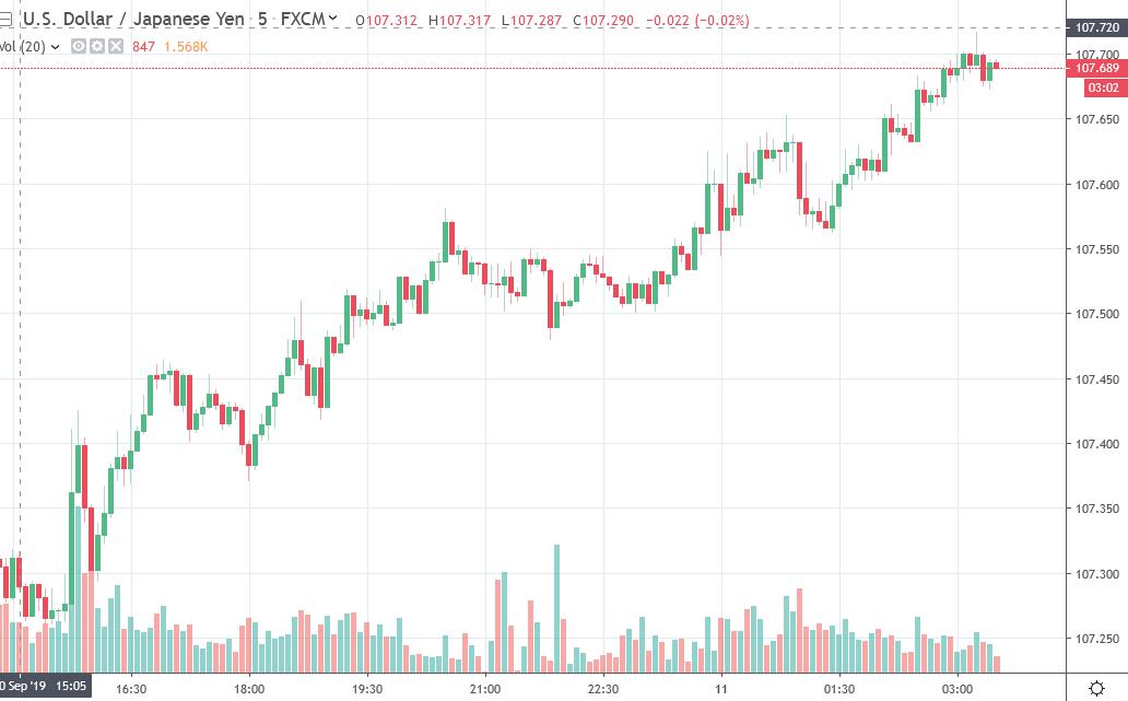 ForexLive Asia FX news wrap: Yen a little weaker again
