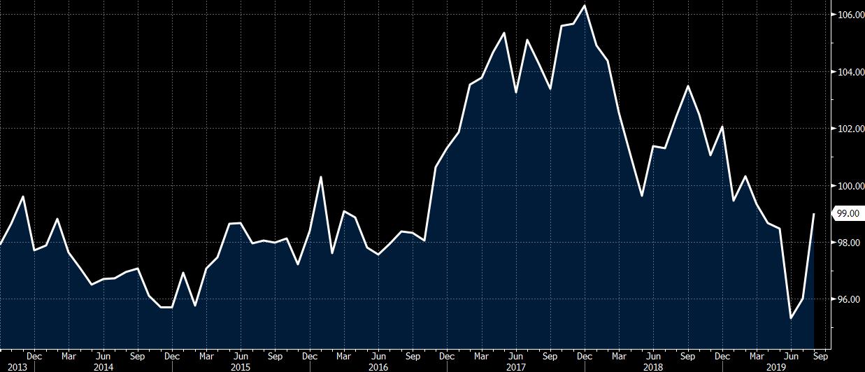 Bank of France August industry sentiment indicator 99 vs 96 expected