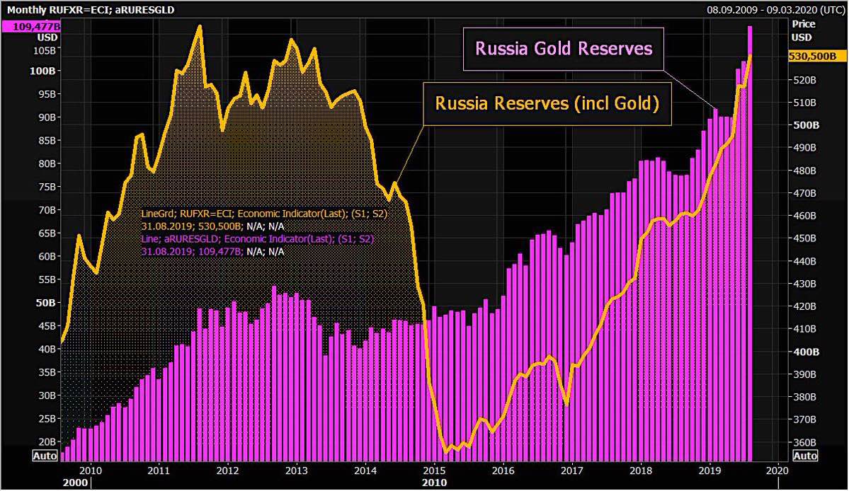 储备 黄金 俄罗斯 俄罗斯政府 价值 黄金价格