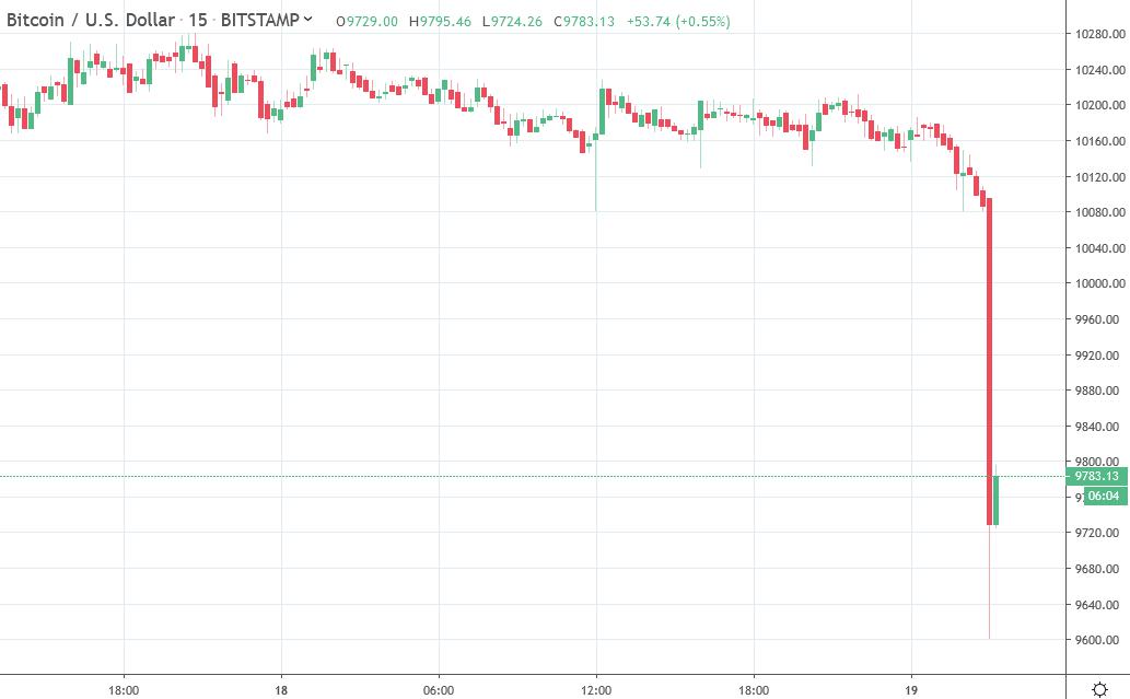 Bitcoin getting sold off - down 400USD 
