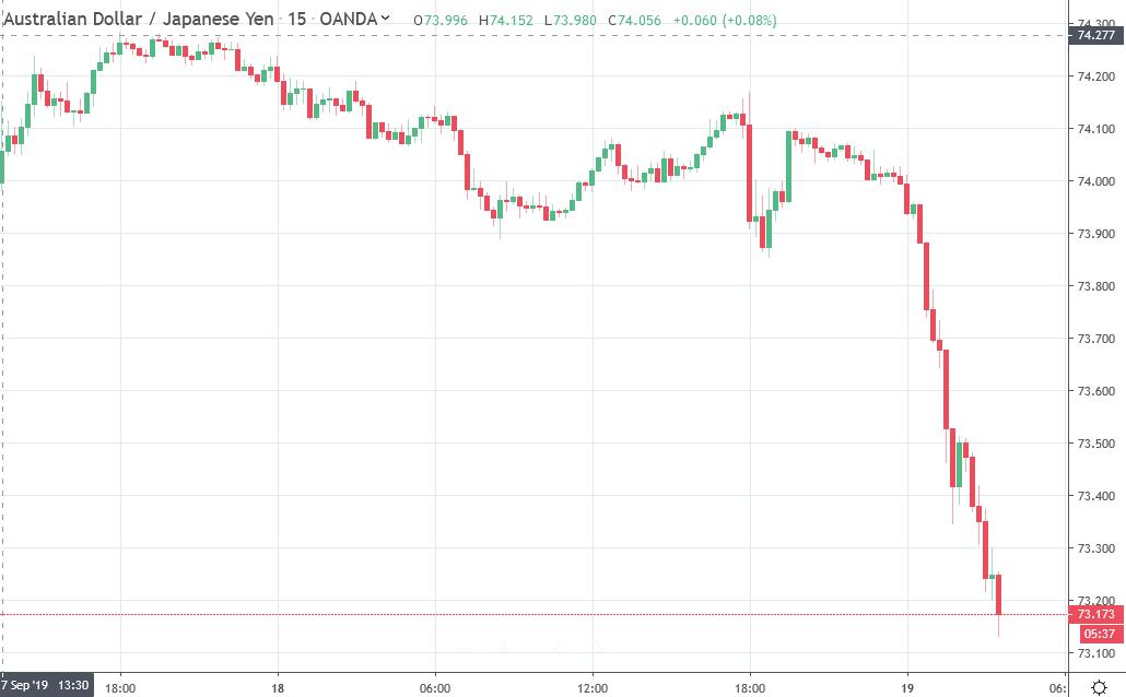 ForexLive Asia FX news wrap: AUD/JPY a big loser 