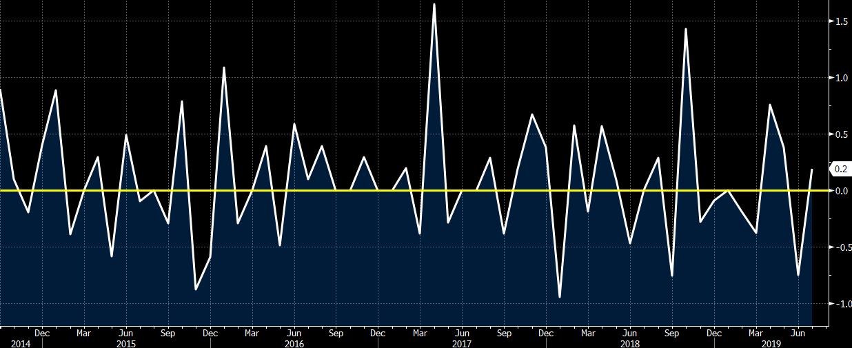 Japan July all industry activity index +0.2% vs +0.2% m/m expected