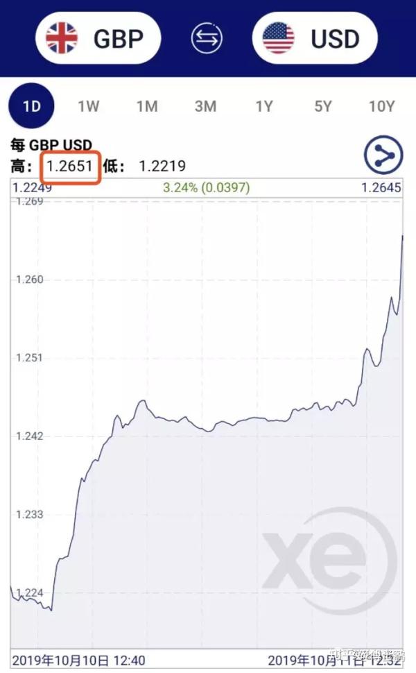 涨疯了！英镑大涨，英股飙升，英国脱欧又出重磅大消息 ​