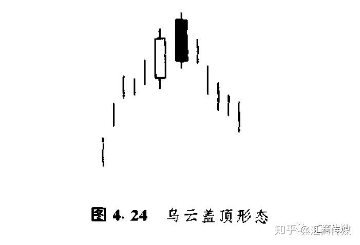 日本蜡烛图系列（5）— 反转形态之“乌云盖顶”形态
