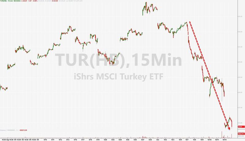 高达50%的关税！刚刚特朗普宣布很快对土耳其实施制裁 里拉闻讯下跌