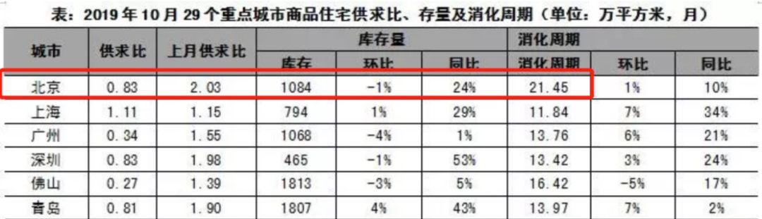 难以置信！90%的房子降价！向全国“输血”！北京彻底变了！