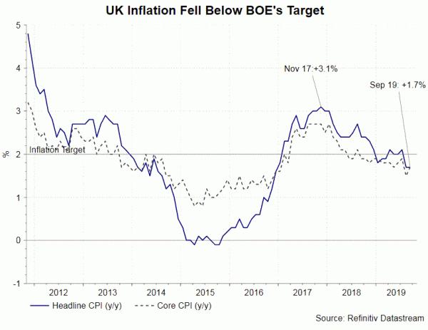 BOE Preview – Maintaining Dovish Stance although No-Deal Brexit Less  Likely